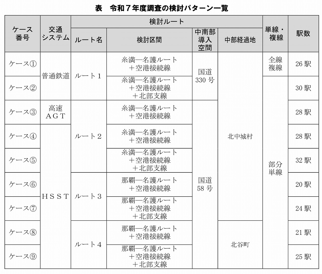 沖縄鉄軌道内閣府調査2025年度