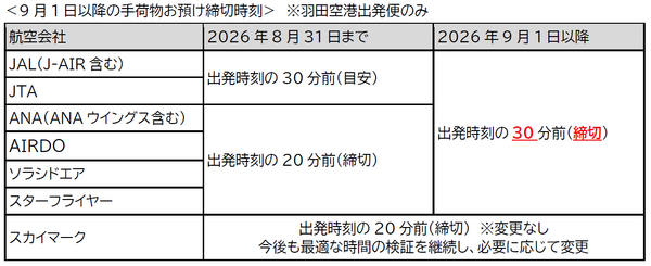 羽田空港手荷物預け締め切り時刻