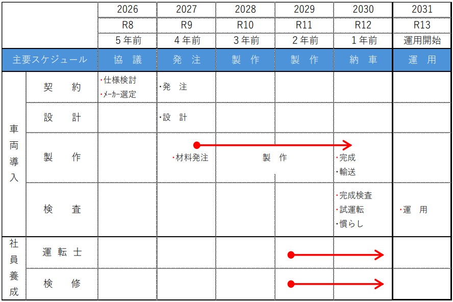道南いさりび鉄道新車導入スケジュール