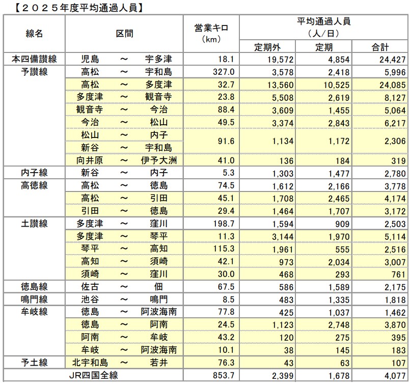 JR四国輸送密度