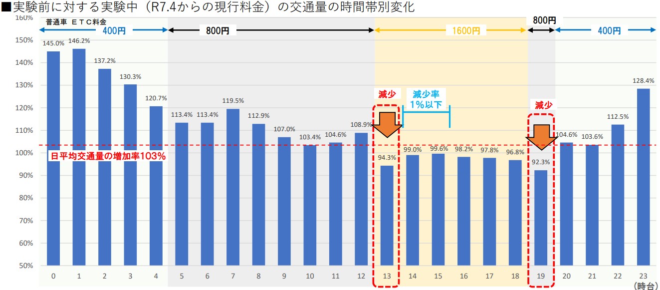 アクアライン時間帯別料金