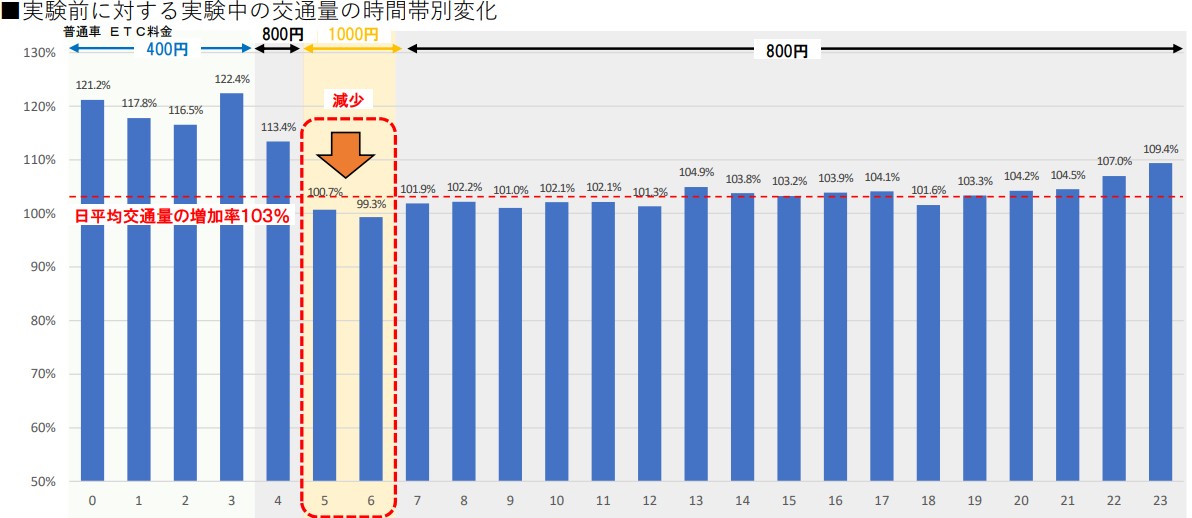 アクアライン時間帯別料金