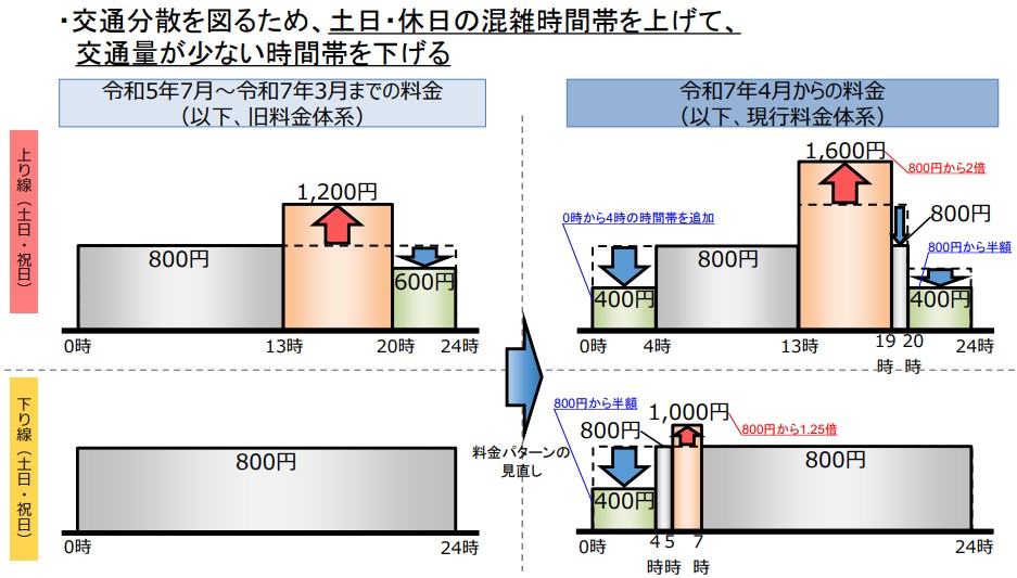 アクアライン時間帯別料金