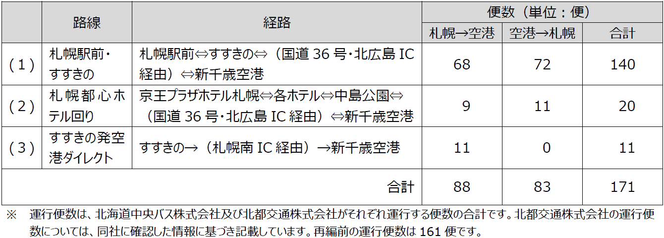 新千歳空港バス再編