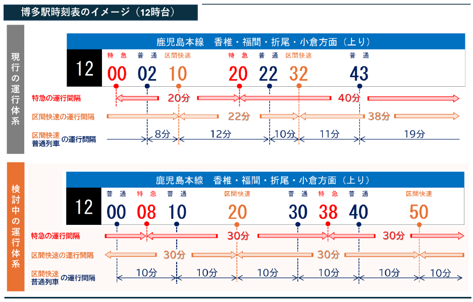 福岡都市圏パターンダイヤ