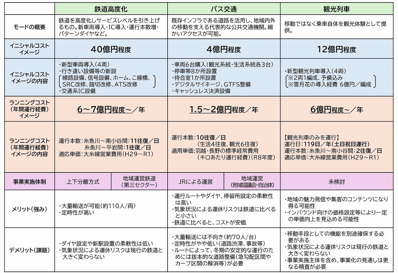 大糸線再構築資料