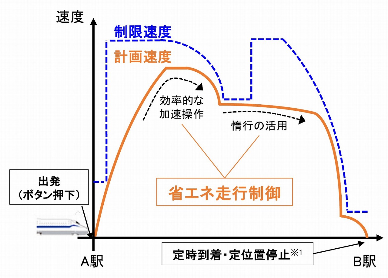 東海道新幹線S0系