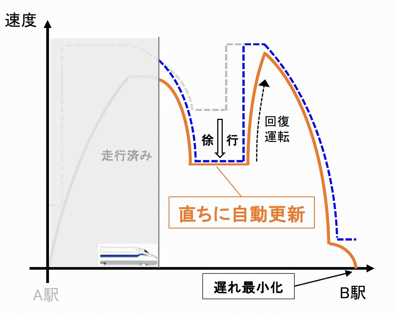 東海道新幹線S0系
